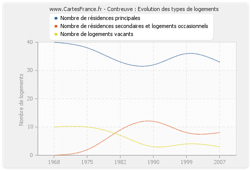 Contreuve : Evolution des types de logements