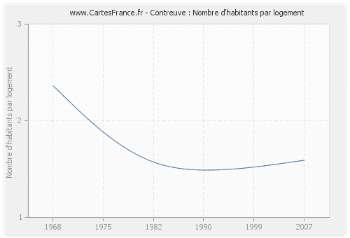 Contreuve : Nombre d'habitants par logement