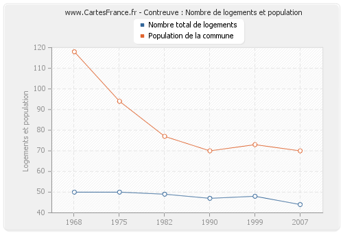 Contreuve : Nombre de logements et population