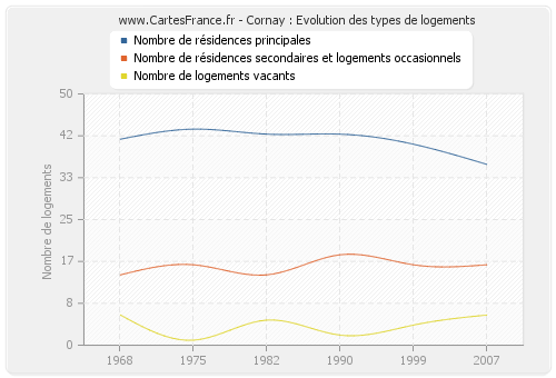 Cornay : Evolution des types de logements