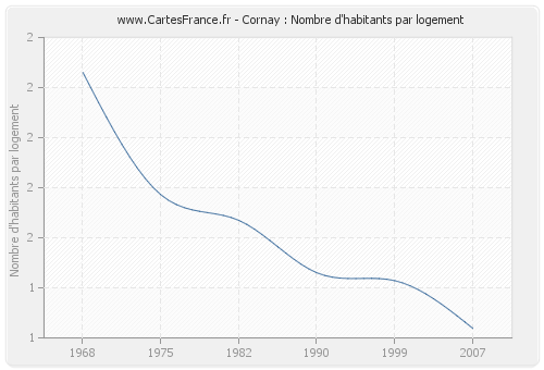 Cornay : Nombre d'habitants par logement
