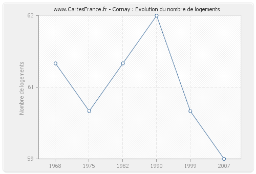 Cornay : Evolution du nombre de logements