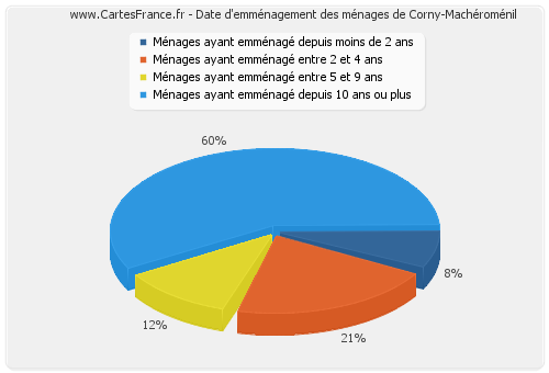 Date d'emménagement des ménages de Corny-Machéroménil