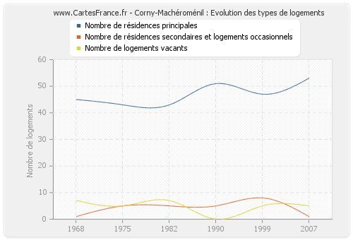 Corny-Machéroménil : Evolution des types de logements