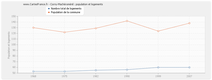 Corny-Machéroménil : population et logements