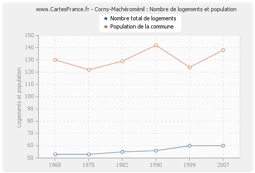 Corny-Machéroménil : Nombre de logements et population