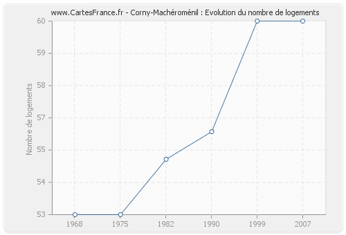 Corny-Machéroménil : Evolution du nombre de logements