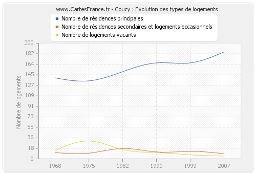 Coucy : Evolution des types de logements