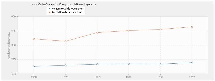 Coucy : population et logements