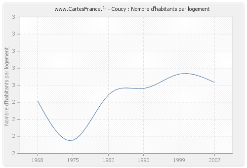 Coucy : Nombre d'habitants par logement