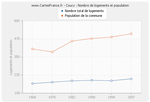 Coucy : Nombre de logements et population