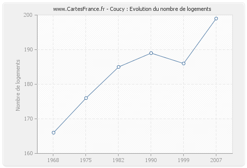 Coucy : Evolution du nombre de logements