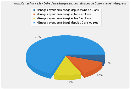 Date d'emménagement des ménages de Coulommes-et-Marqueny