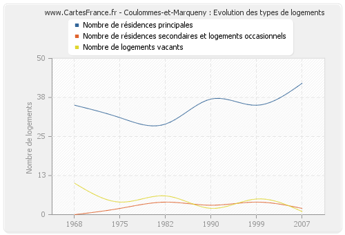 Coulommes-et-Marqueny : Evolution des types de logements