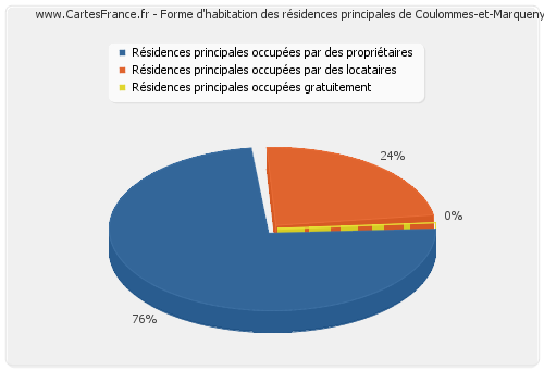 Forme d'habitation des résidences principales de Coulommes-et-Marqueny