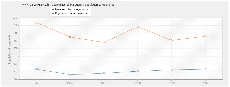 Coulommes-et-Marqueny : population et logements