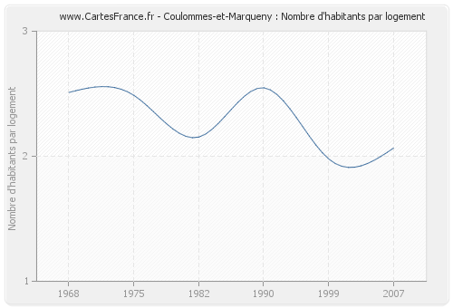 Coulommes-et-Marqueny : Nombre d'habitants par logement