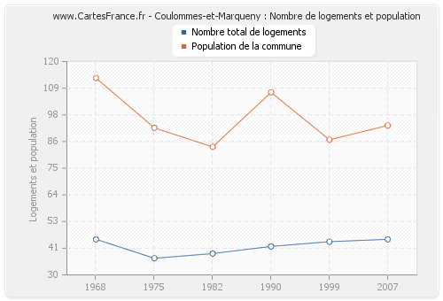 Coulommes-et-Marqueny : Nombre de logements et population