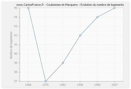Coulommes-et-Marqueny : Evolution du nombre de logements