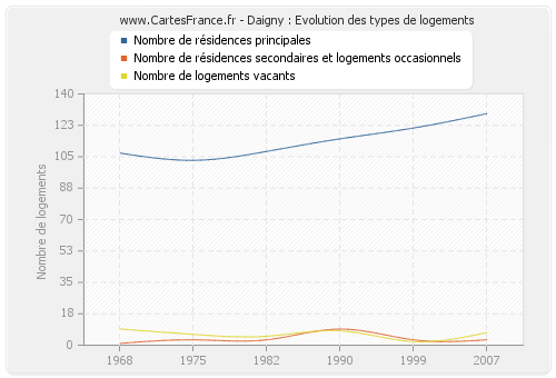 Daigny : Evolution des types de logements