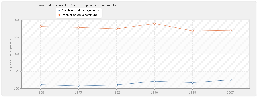Daigny : population et logements