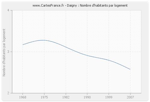 Daigny : Nombre d'habitants par logement