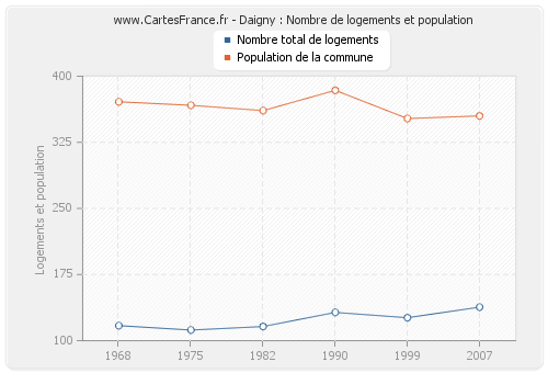 Daigny : Nombre de logements et population