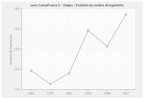 Daigny : Evolution du nombre de logements