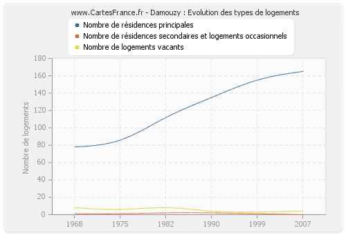 Damouzy : Evolution des types de logements