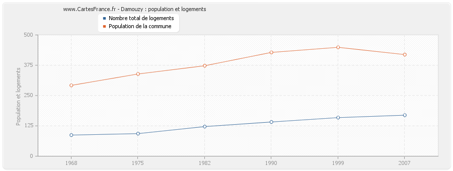 Damouzy : population et logements