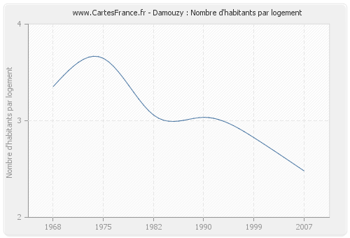 Damouzy : Nombre d'habitants par logement