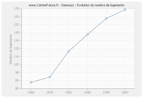 Damouzy : Evolution du nombre de logements