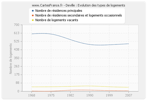 Deville : Evolution des types de logements