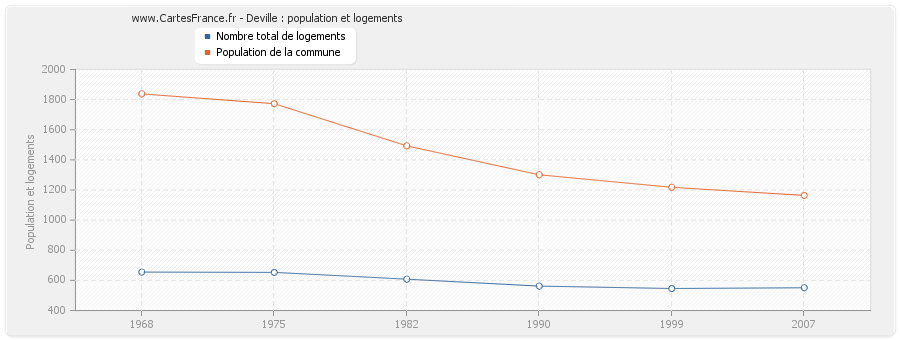 Deville : population et logements