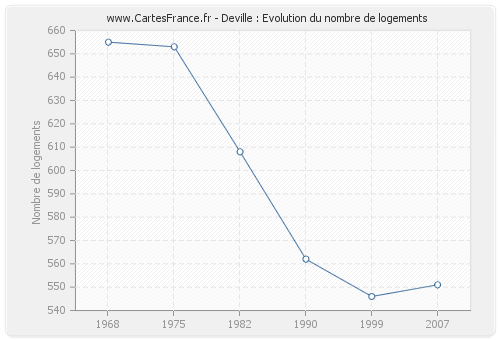 Deville : Evolution du nombre de logements