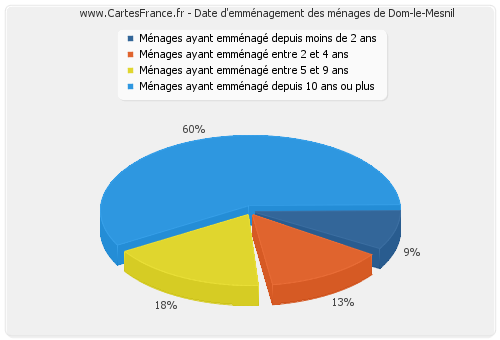 Date d'emménagement des ménages de Dom-le-Mesnil
