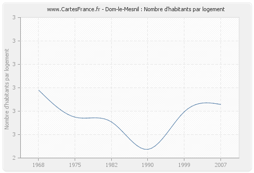 Dom-le-Mesnil : Nombre d'habitants par logement