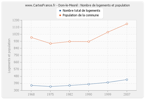 Dom-le-Mesnil : Nombre de logements et population