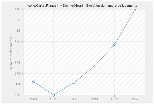 Dom-le-Mesnil : Evolution du nombre de logements