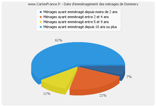 Date d'emménagement des ménages de Dommery