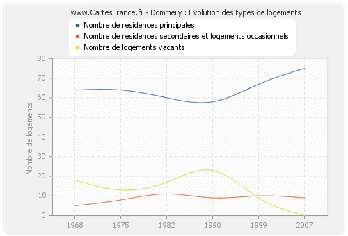 Dommery : Evolution des types de logements