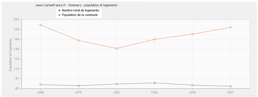 Dommery : population et logements