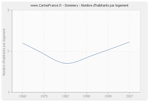 Dommery : Nombre d'habitants par logement