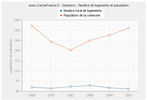 Dommery : Nombre de logements et population