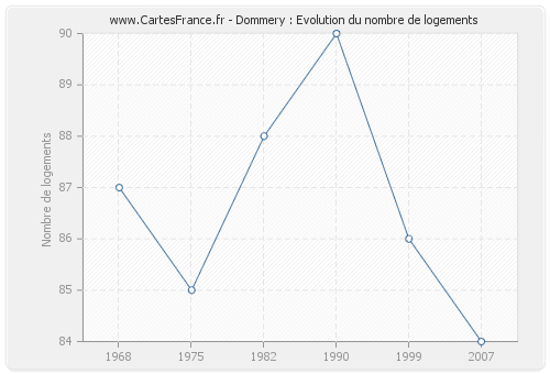 Dommery : Evolution du nombre de logements