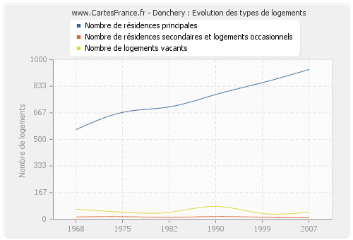 Donchery : Evolution des types de logements