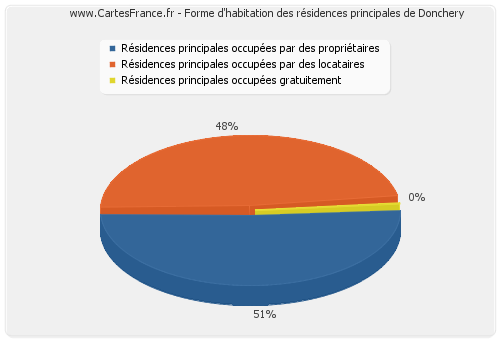 Forme d'habitation des résidences principales de Donchery