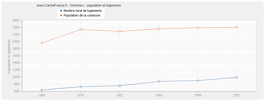 Donchery : population et logements