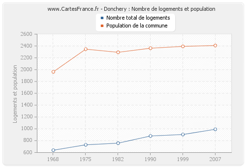 Donchery : Nombre de logements et population