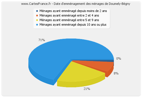 Date d'emménagement des ménages de Doumely-Bégny